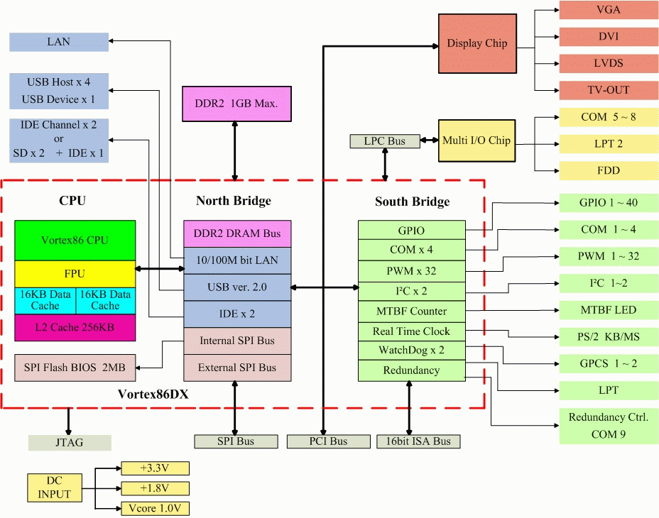 Dmp Chart